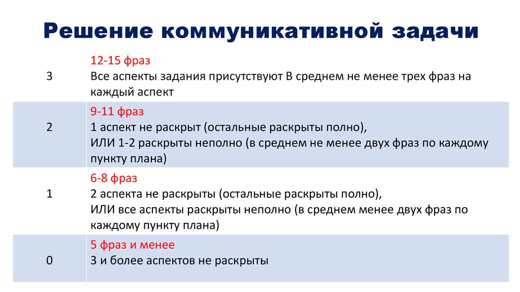 Соответствие коммуникативной задаче. Решение коммуникативной задачи. Решение коммуникативных проблем. Коммуникативная задача ОГЭ. Решение коммуникативной задачи ОГЭ английский.