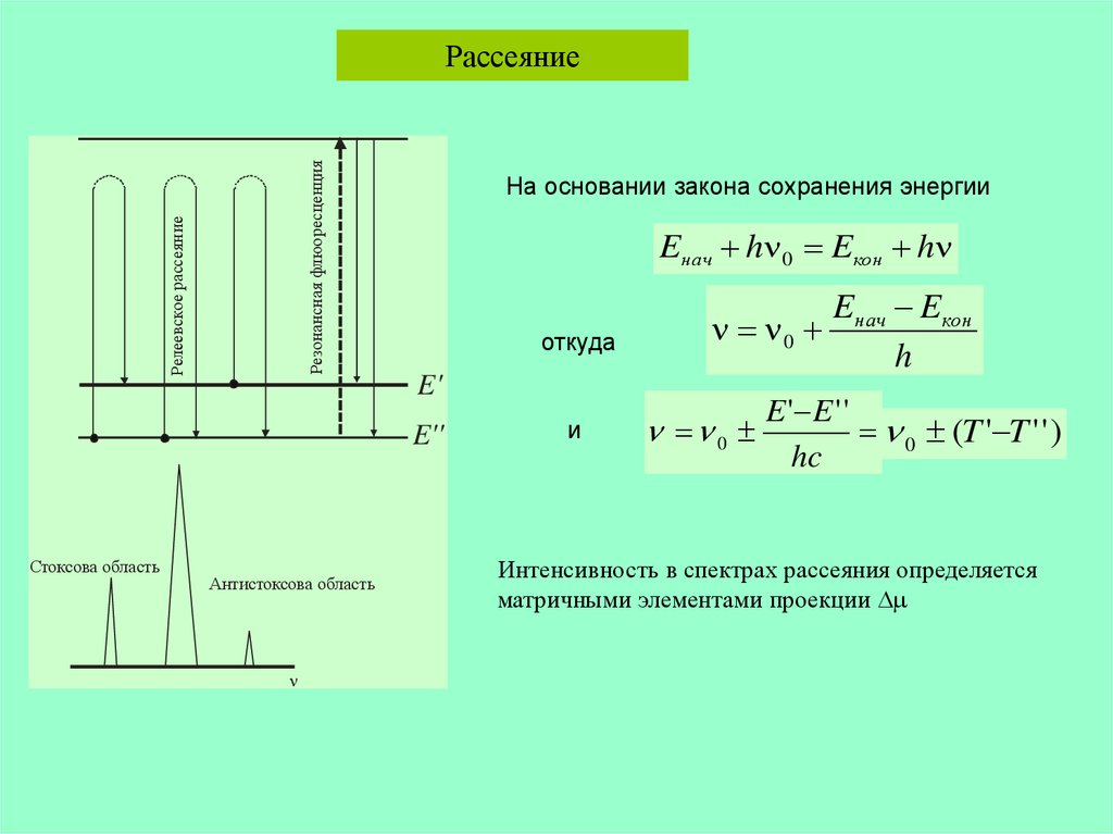 Интенсивность линий спектра