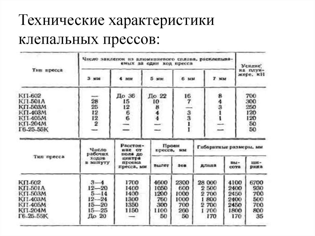 Технологические характеристики. Клепальный пресс 406м паспорт. Пресс БПЗ 300р технические характеристики. Техническая характеристика прессов. Таблица характеристик пресса.