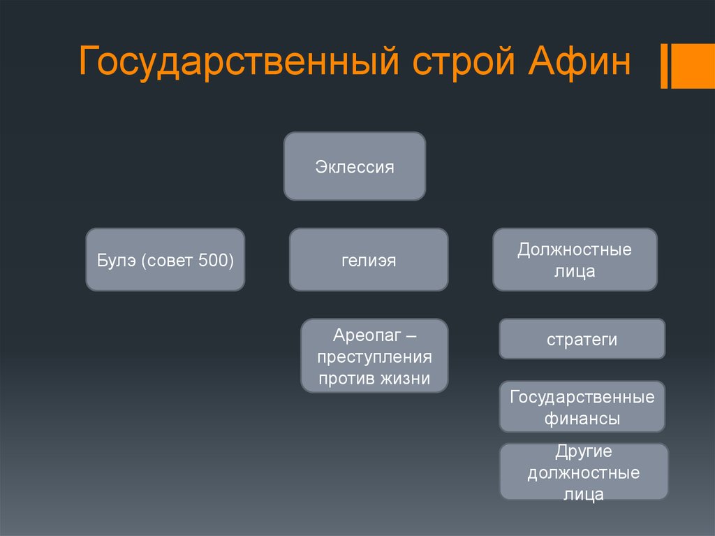 Государственный строй древней. Общественный Строй Афин схема. Государственный Строй Афин. Государственный Строй Афинского государства. Государственный Строй Афин схема.