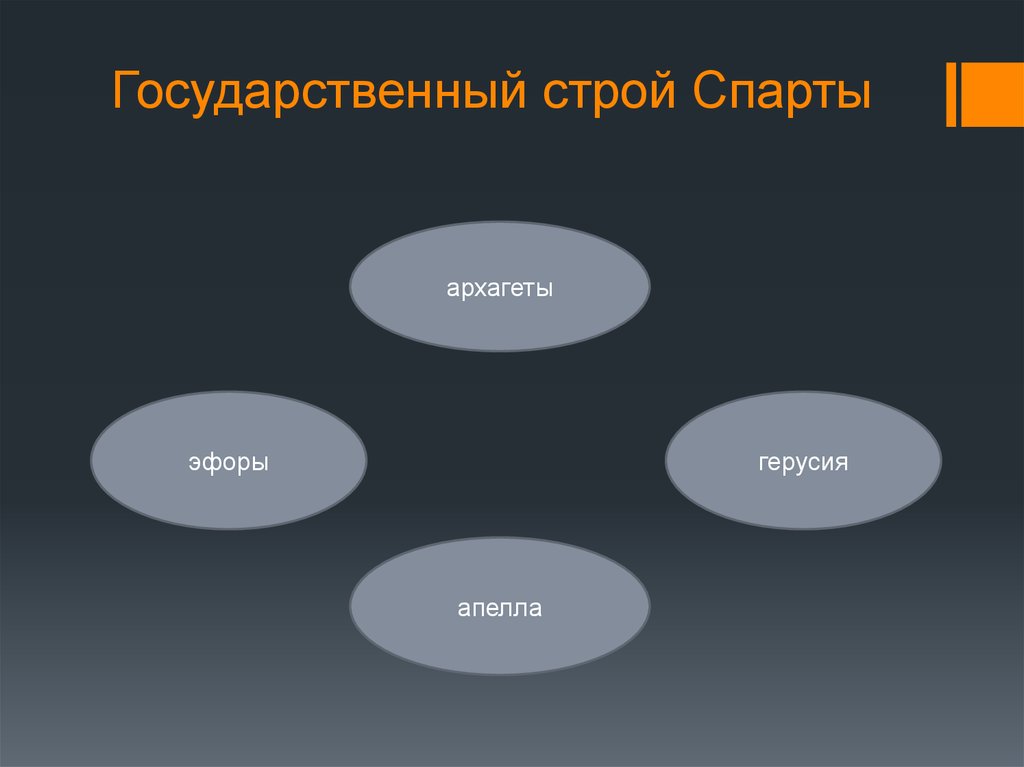 Схема политического устройства спарты