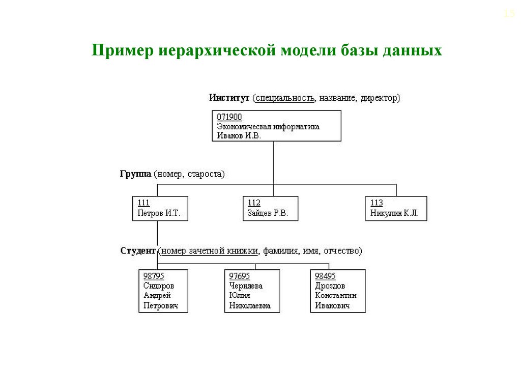 Теоретико-графовые модели данных. Иерархическая, сетевая, реляционная и  постреляционная модели - презентация онлайн