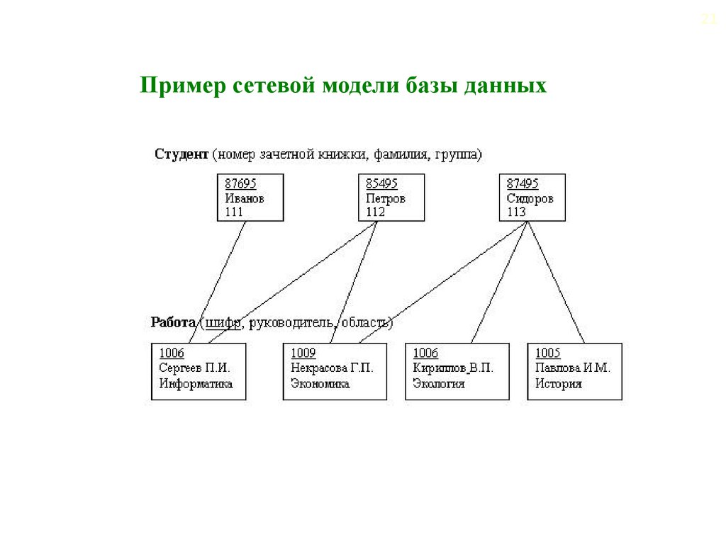 Модели данных определяет