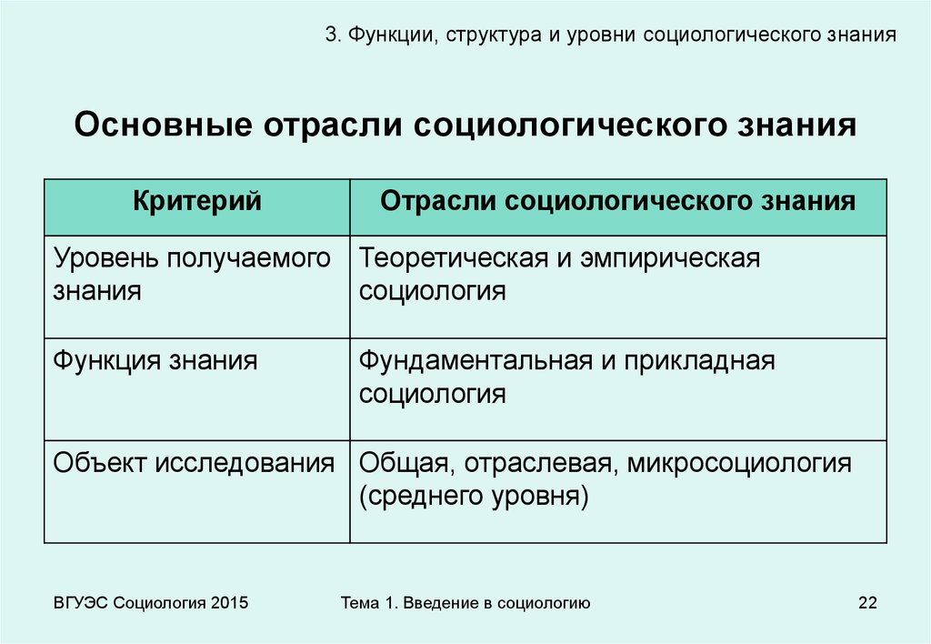 Схема структурных связей социологического знания