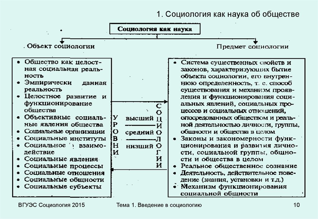 Наука изучающая закономерности развития. Социология как наука об обществе. Социология как наука схема. Предмет социологии таблица. Признаки социологии как науки.