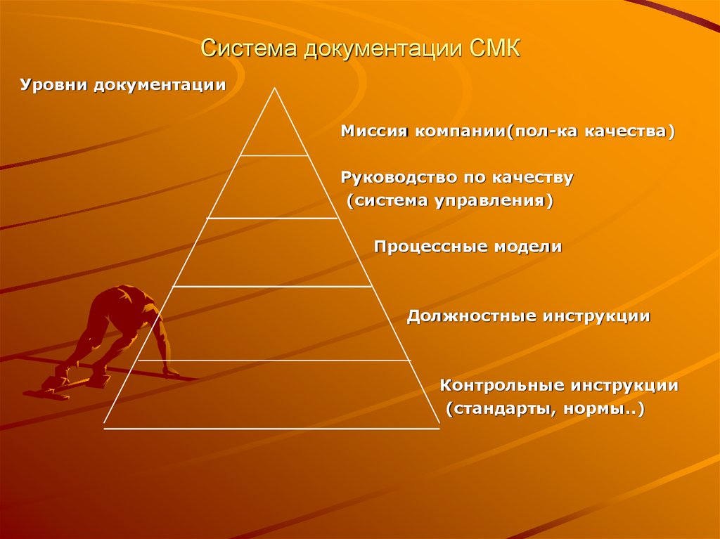 Пирамида качества. Пирамида документов СМК. Уровни документации. Уровни СМК. Система документации.