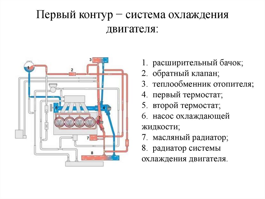 Система контур. Схема системы охлаждения автомобильного двигателя. Устройство жидкостной системы охлаждения двигателя. Принцип работы жидкостной системы охлаждения. Схема работы системы охлаждения ДВС.