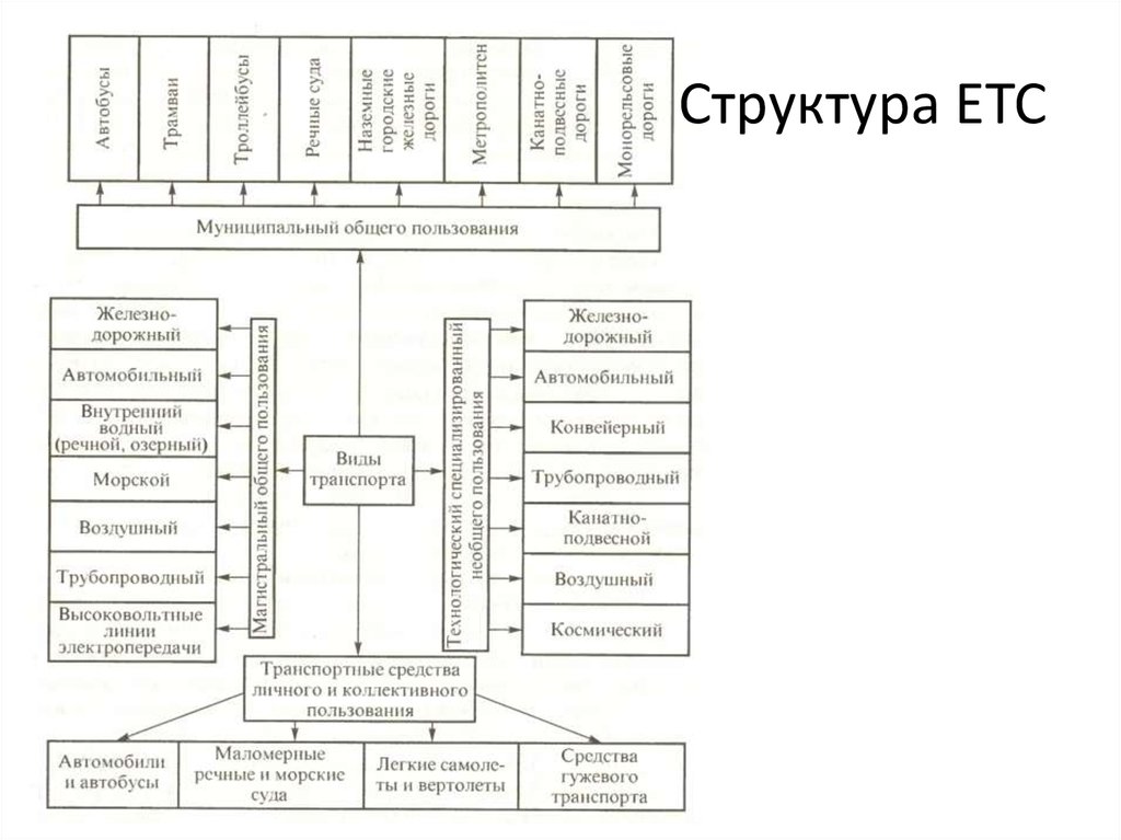 Единая транспортная система. - Структурная схема етс. Организационная структура транспортной системы. Схема етс. Структура Единой транспортной системы. Структура етс России.