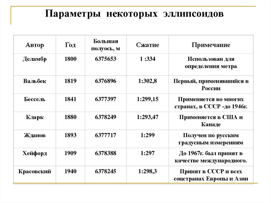 Некоторыми параметрами. Параметры эллипсоида. Таблица эллипсоидов. Параметры эллипсоида ГСК 2011. Параметр сжатия эллипсоида.