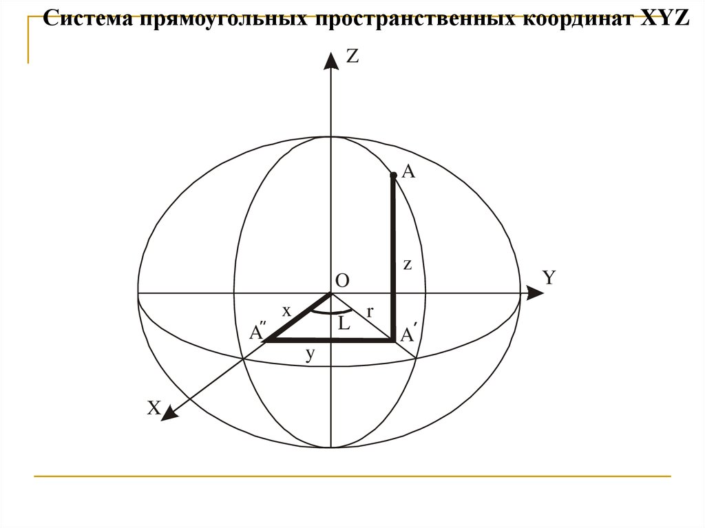 Координаты x y z. Пространственная система координат. Пространственная прямоугольная система координат. Пространственные прямоугольные координаты. Пространственная прямоугольная система координат в геодезии.