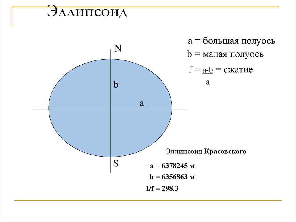 Определить полуоси. Параметры эллипсоида Красовского. Большая и малая полуось эллипса. Полуоси эллипсоида. Полуоси эллипса.