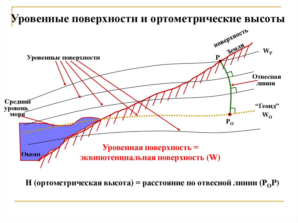 Нормальная высота. Высота геодезическая нормальная и ортометрическая. Оптометрическая высота. Нормальная высота в геодезии это. Система высот.