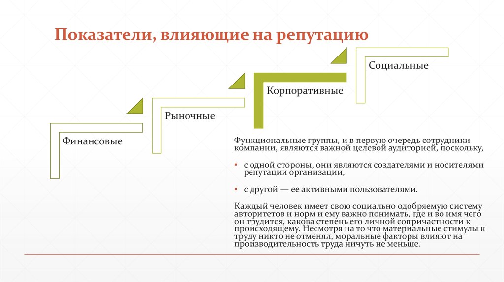 Местный репутация. Показатели, влияющие на репутацию компании. Влияние на показатель. Финансовая репутация. Достижение высокой общественной репутации фирмы – это:.