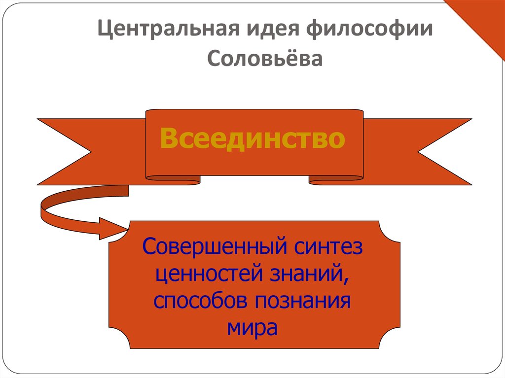 Метафизика всеединства соловьева презентация