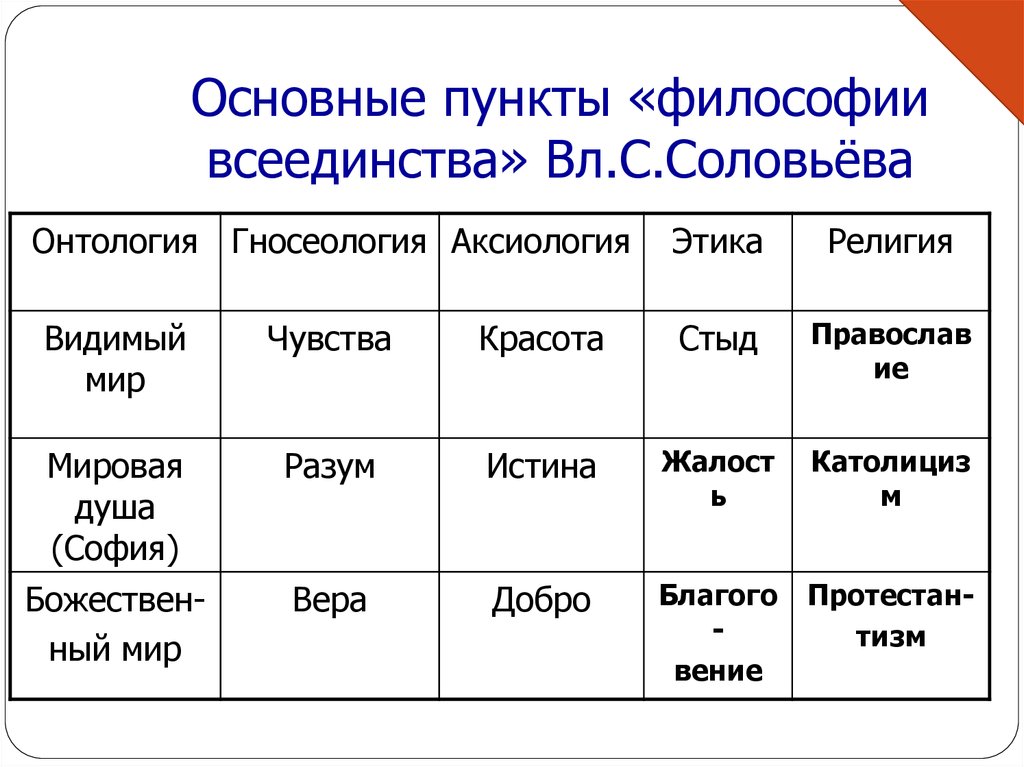 Философия всеединства в с соловьева презентация