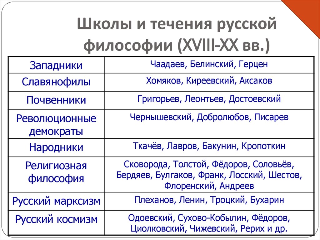 Направления русской философии