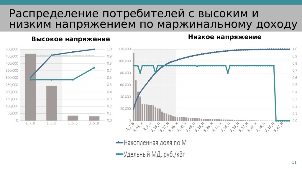 Распределение потребителей