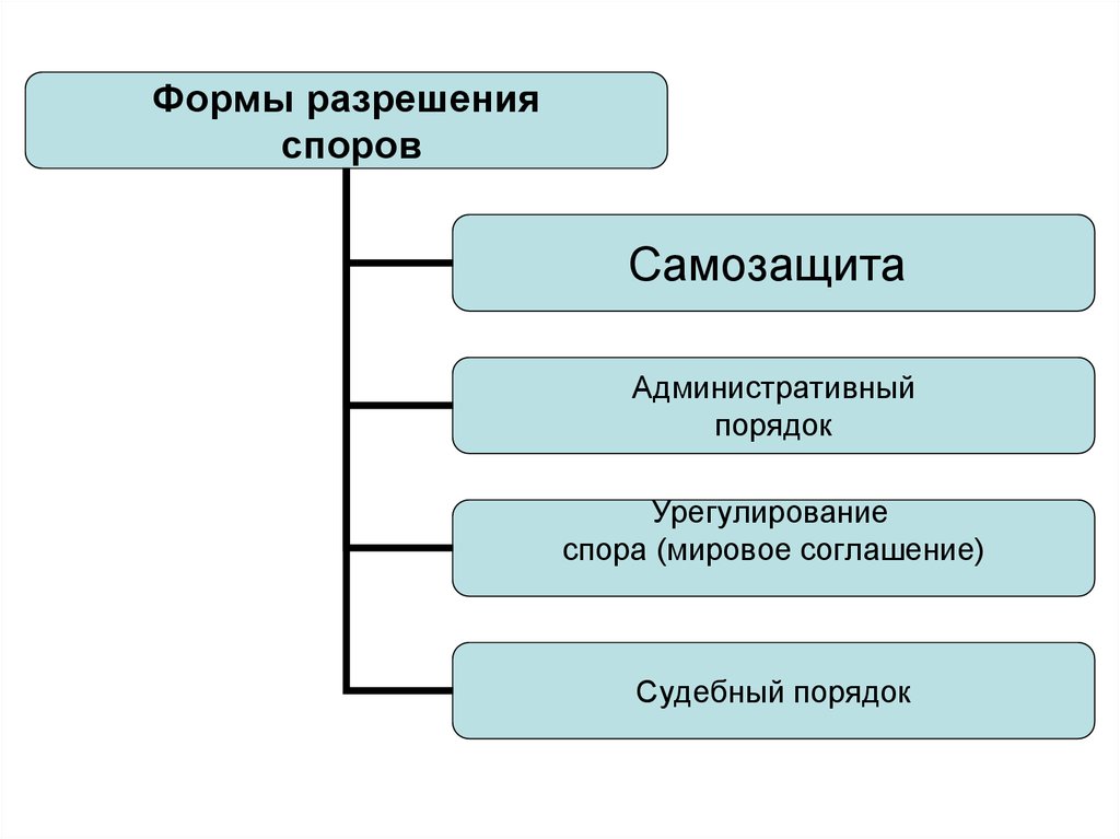 Спор о праве в гражданском процессе