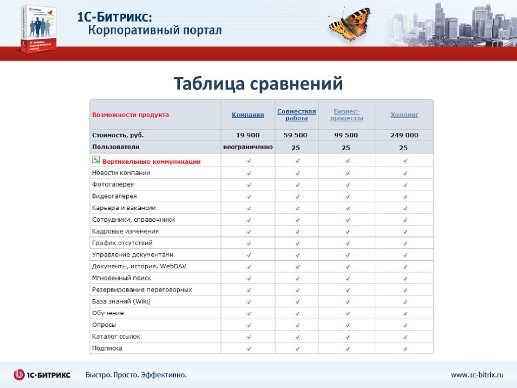 Таблица портал. Корпоративный портал Битрикс опросы. Таблица сравнения Битрикс 24. Таблица портал в. 1с Битрикс сравнение продуктов.