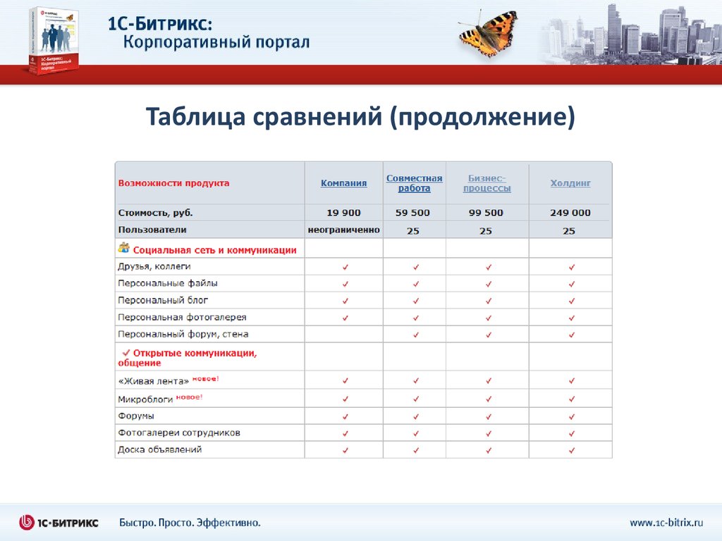Таблица портал. Битрикс сравнение. Быстро с 1с Битрикс. Битрикс 24 сравнительная таблица. Таблица портал в.
