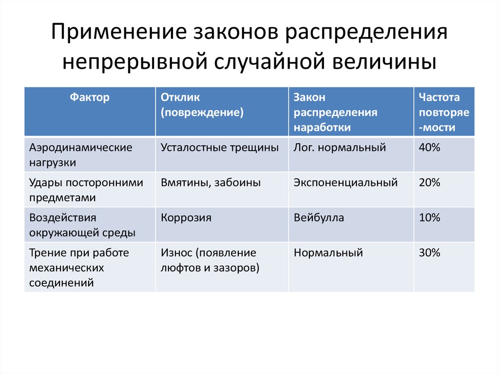 Применение законов распределения непрерывной случайной величины
