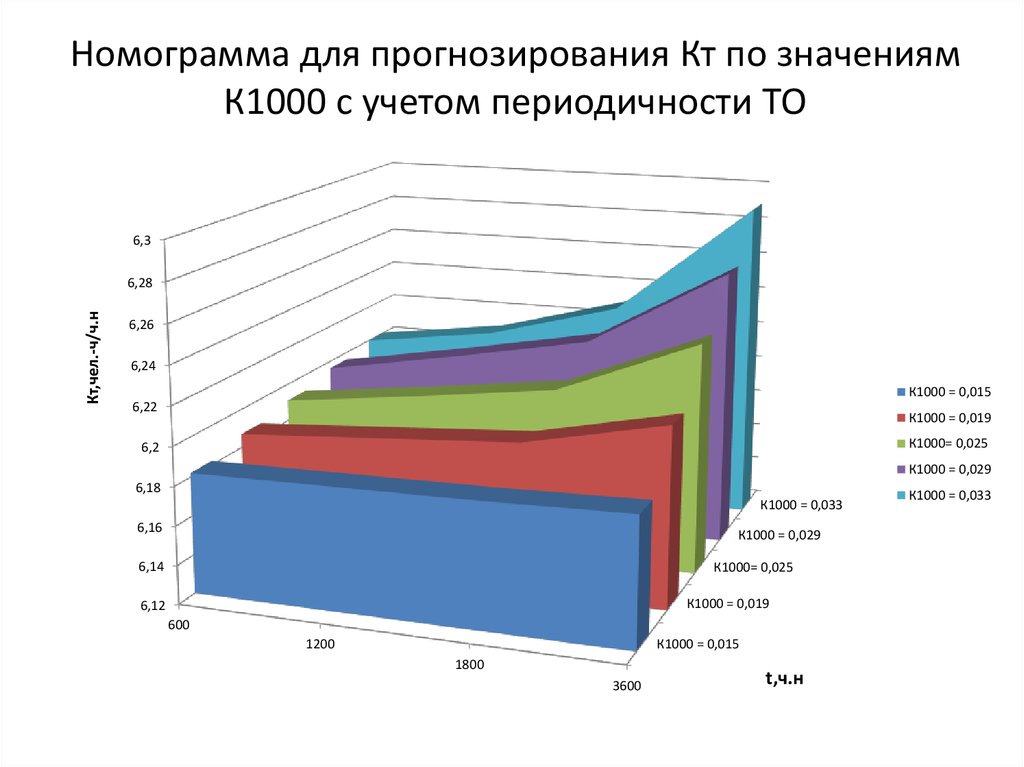 Номограмма для прогнозирования Кт по значениям К1000 с учетом периодичности ТО