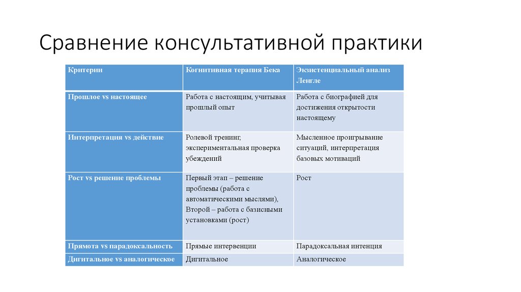 План работы с клиентом в консультативной психологии