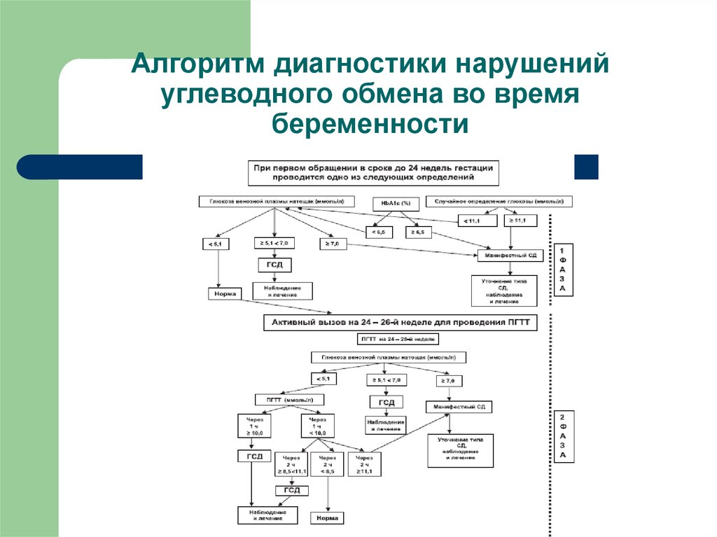 Диагностика нарушений. Дифференциальная диагностика нарушений углеводного обмена таблица. Алгоритм диагностики углеводного обмена при беременности. Лабораторное исследование при нарушении обмена углеводов. Сахарный диабет у беременных алгоритм обследования.