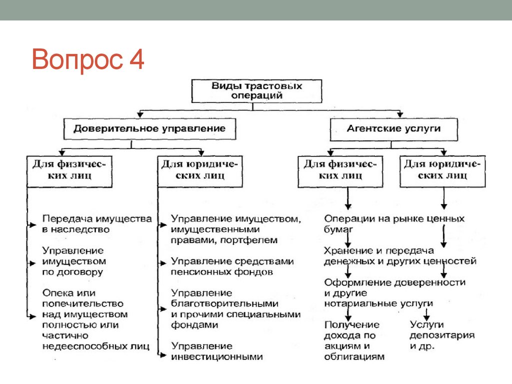 Какими операциями являются. Доверительные операции для физических лиц. Виды трастовых операций. Трастовые операции банков. Трастовые операции коммерческого банка.