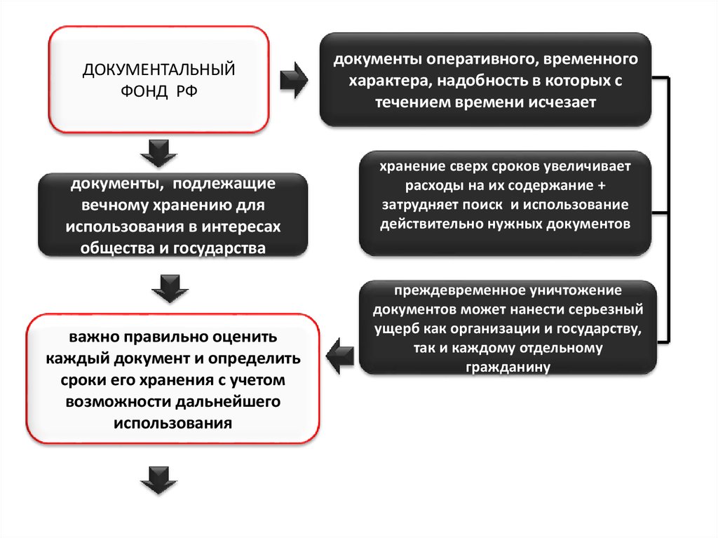 Проведение экспертизы ценности документов презентация