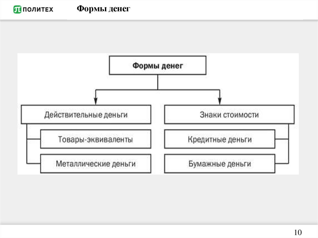 Классификация денег схема