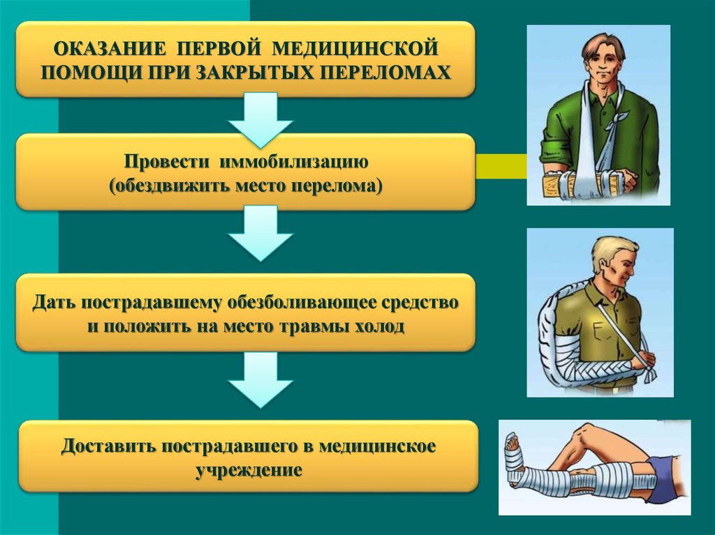 Правильная первая помощь. Последовательность оказания первой помощи при переломах. Алгоритм оказания первой помощи при закрытом переломе. Схема оказания первой помощи при переломах. Последовательность оказания неотложной помощи при закрытом переломе.