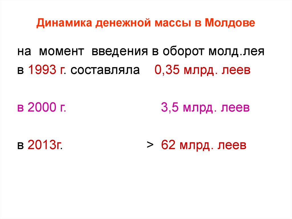 Динамика денежной массы в Молдове