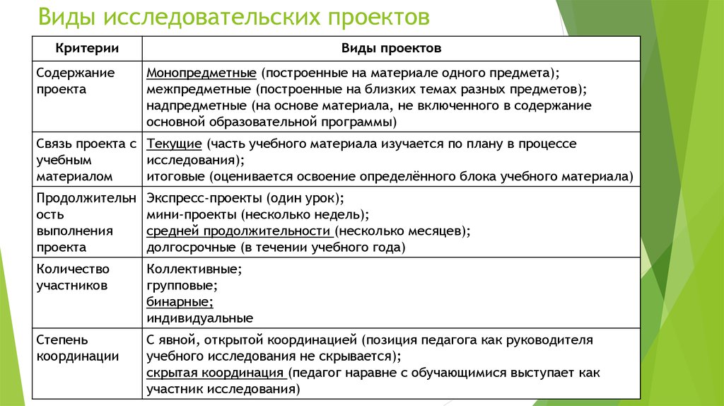 1 виды проектов. Типы исследовательских проектов. Виды проектов и исследовательских работ. Тип проекта исследовательский проект. Типы исследовательских работ.