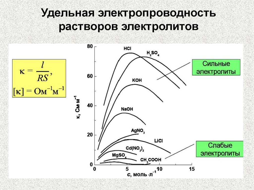 Электролиты проводимость электролитов. Удельная электрическая проводимость электролитов. Зависимость Удельной электропроводности от концентрации раствора. От чего зависит Удельная электропроводность раствора. Удельная электрическая проводимость электролитов формула.