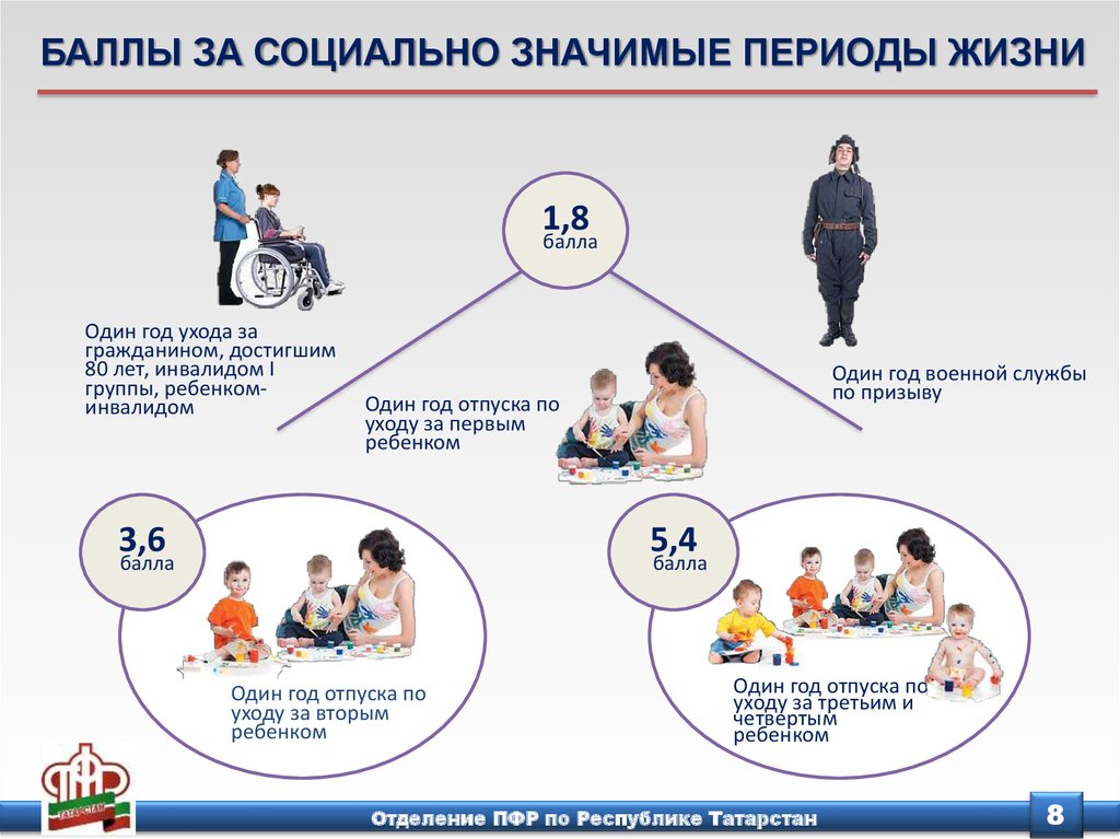 Баллы жизни. Социально значимые периоды. Социально значимые периоды жизни. Баллы за социально значимые периоды жизни. Пенсионные баллы за социально значимые периоды жизни.