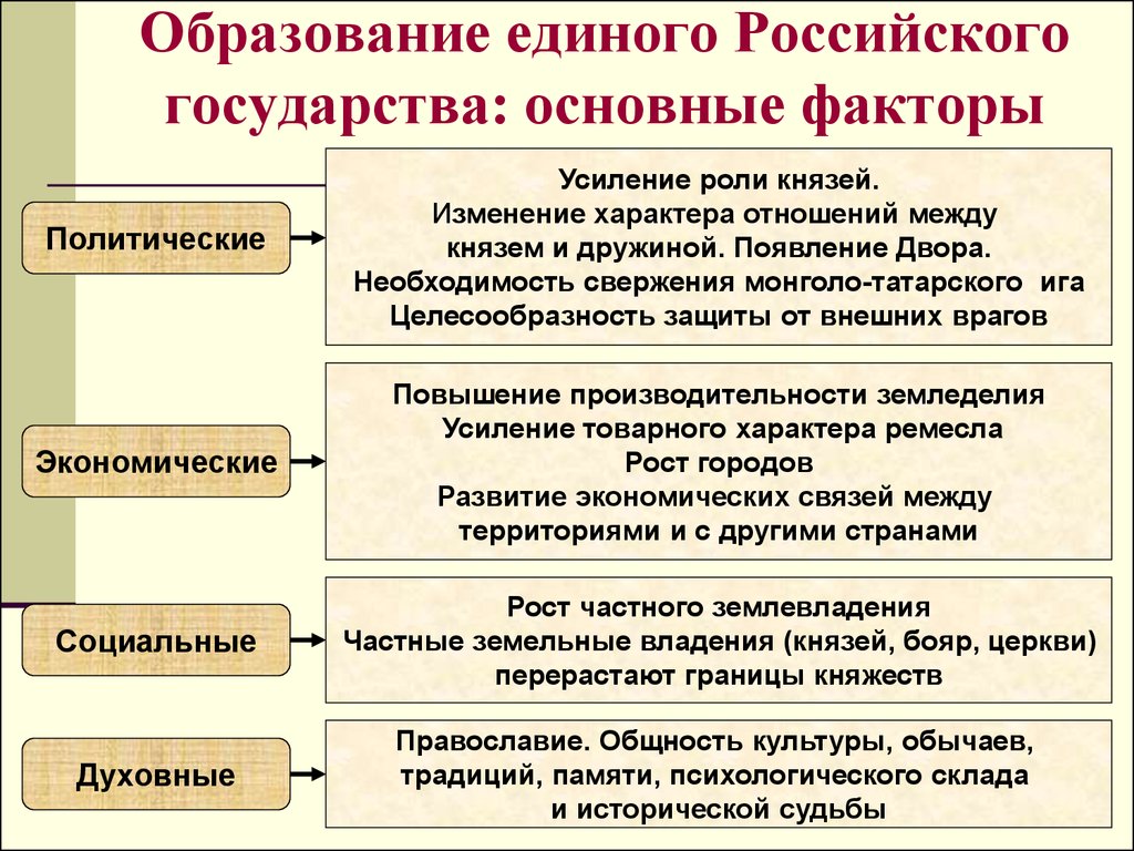 Роль личности в формировании российской государственности индивидуальный проект