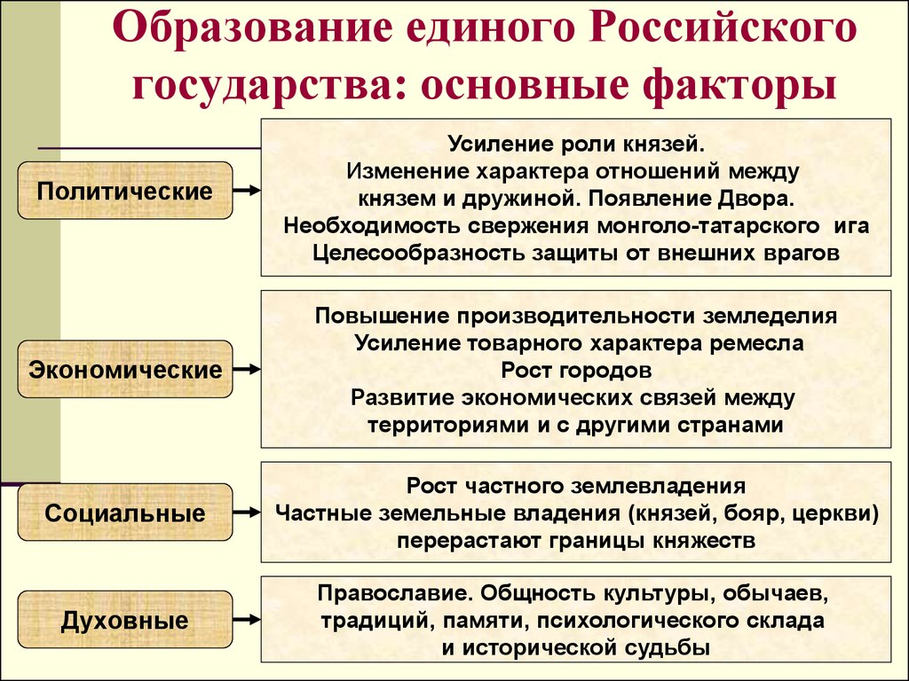 Образование единого Российского государства: основные факторы
