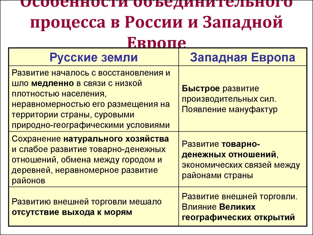 Особенности объединительного процесса в России и Западной Европе