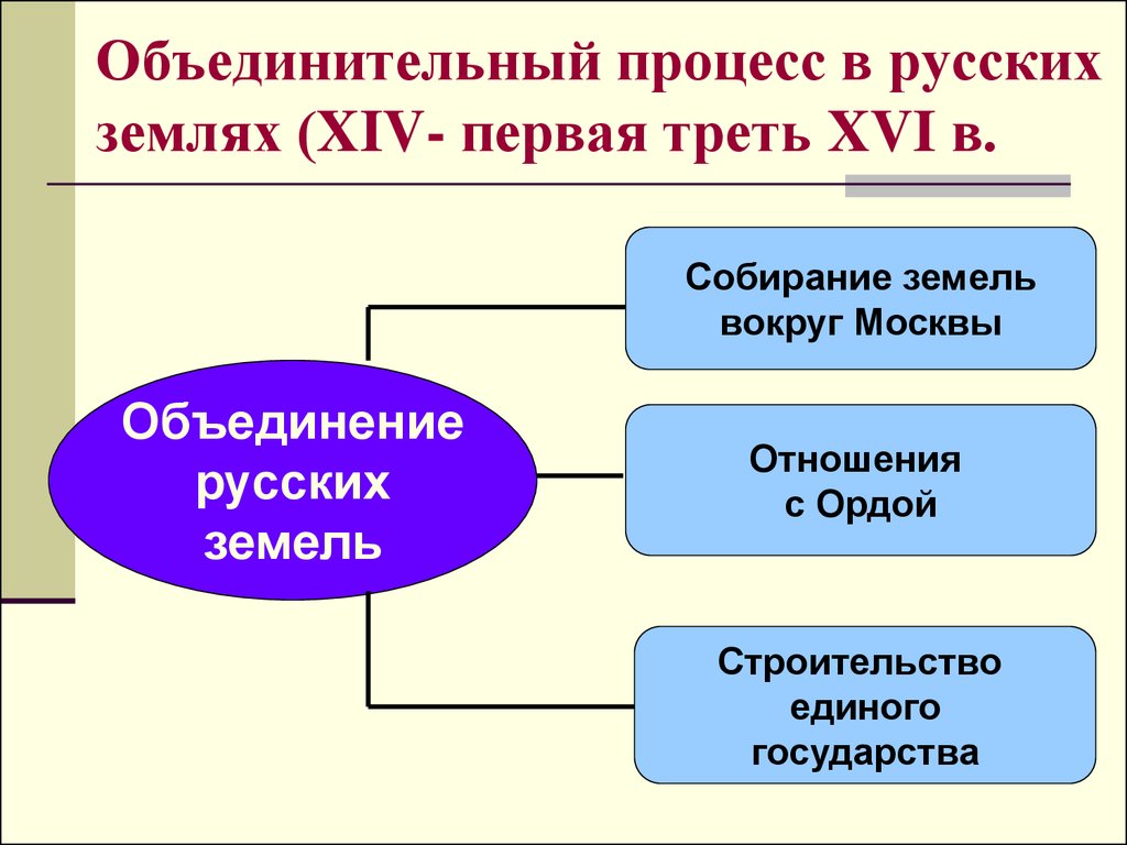 Первая треть. Внешняя политика российского государства в первой трети XVI В.. Процесс собирания русских земель вокруг Москвы. Объединительные процессы в русских землях (XIV – середина XV В.).. Внешняя политика российского государства в первой треть XVI В. схема.