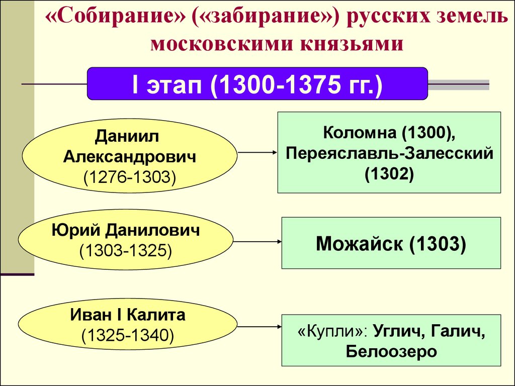 Первые московские князья схема