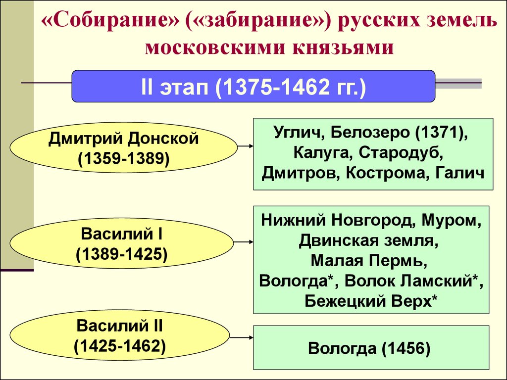 Основные этапы формирования единого русского государства