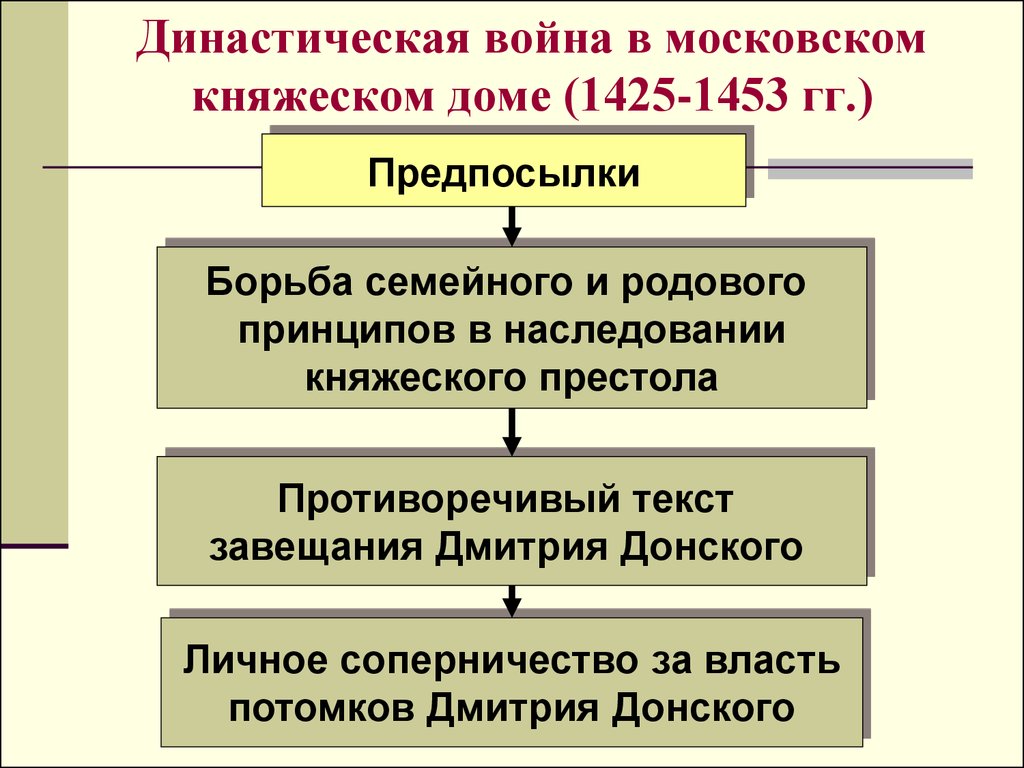 Заполните схему междоусобная война годы причины войны противники итоги войны