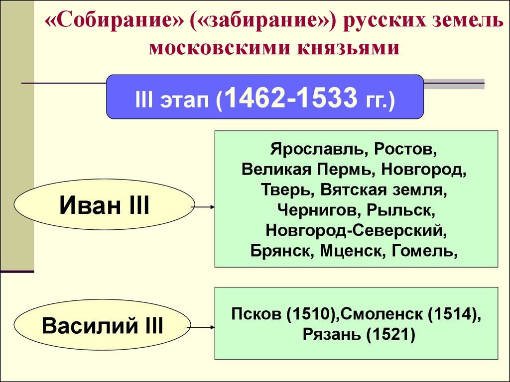 Правление московских князей. Второй этап объединения русских земель вокруг Москвы. Собирание русских земель. Этапы собирания русских земель. Этапы объединения русских земель в XIV-XVI ВВ.