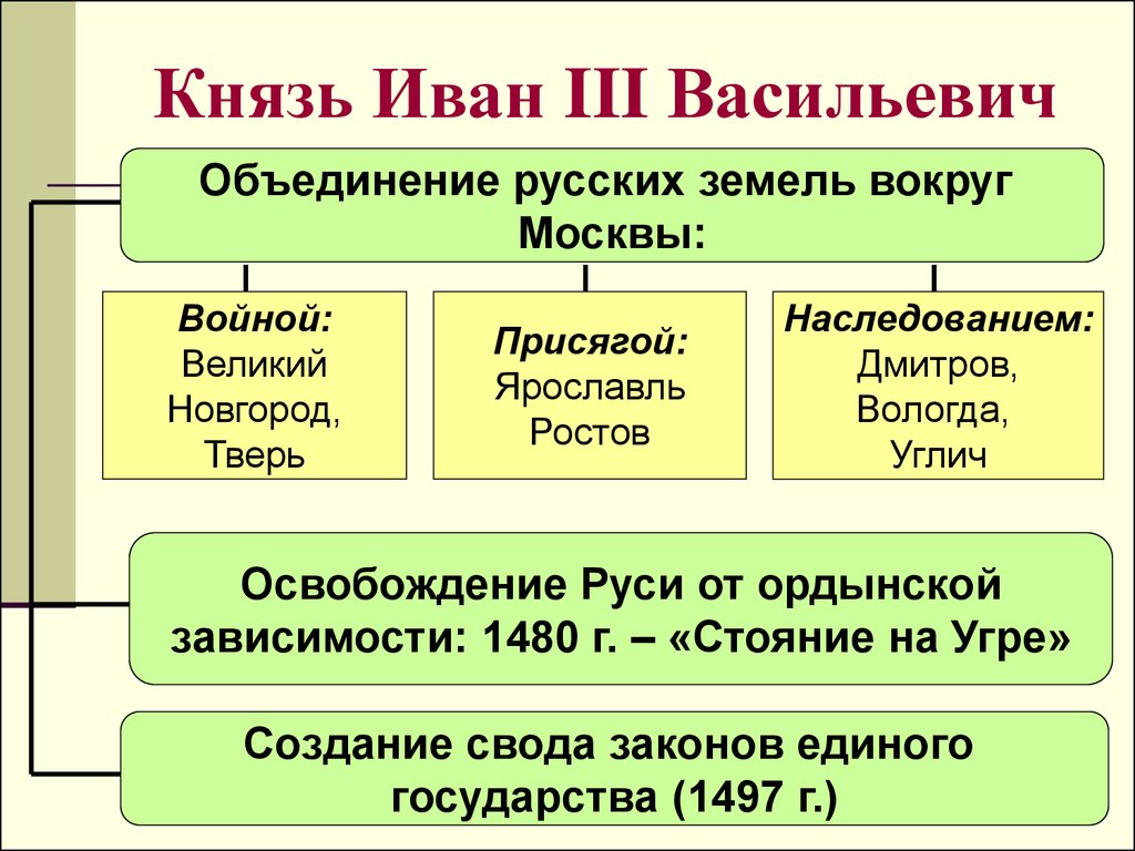 Определите основные этапы формирования единого русского государства