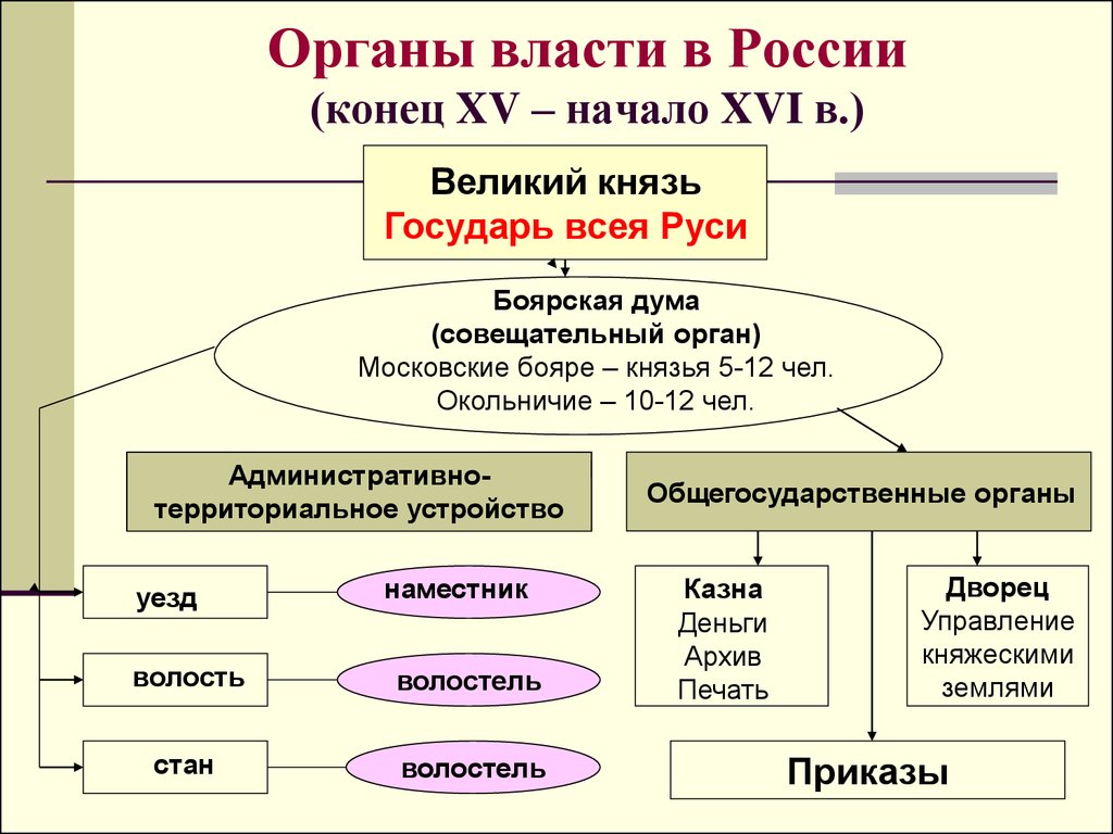 Государственная власть в истории россии презентация