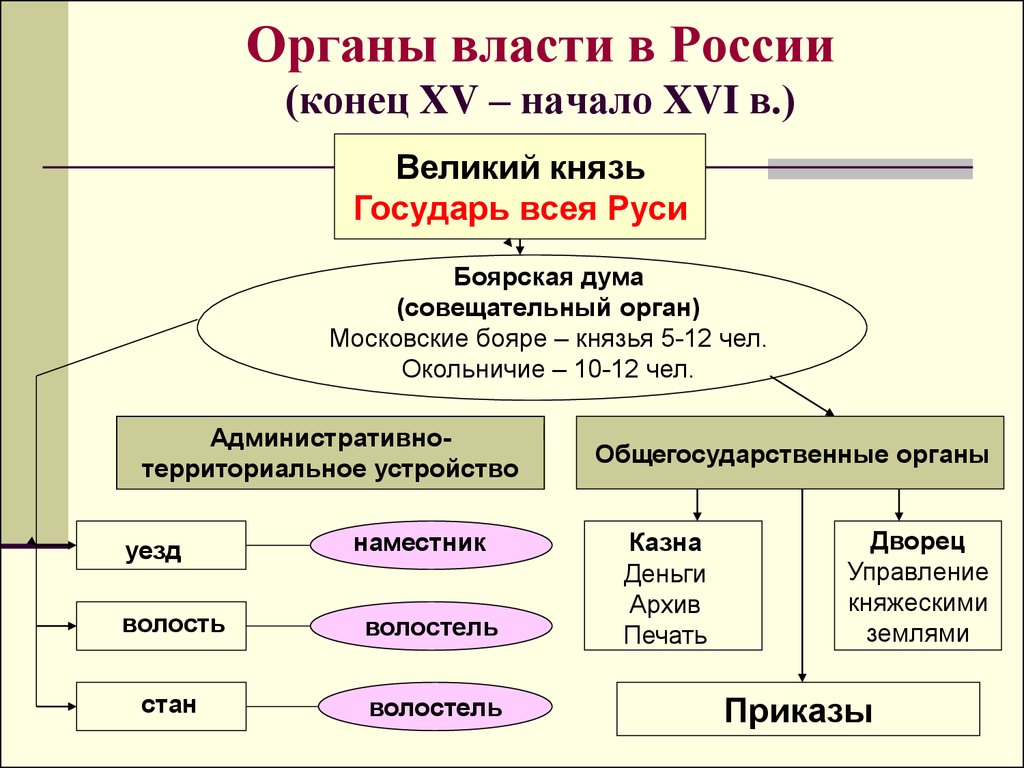 Схема управления российским государством в первой трети. Органы управления русского государства в XV- начале XVI ВВ. Система органов центрального управления в конце 15 начале 16 века. Органы центральной власти российского государства в 15 начале 16 века. Схема управления российским государством в первой трети XVI века.