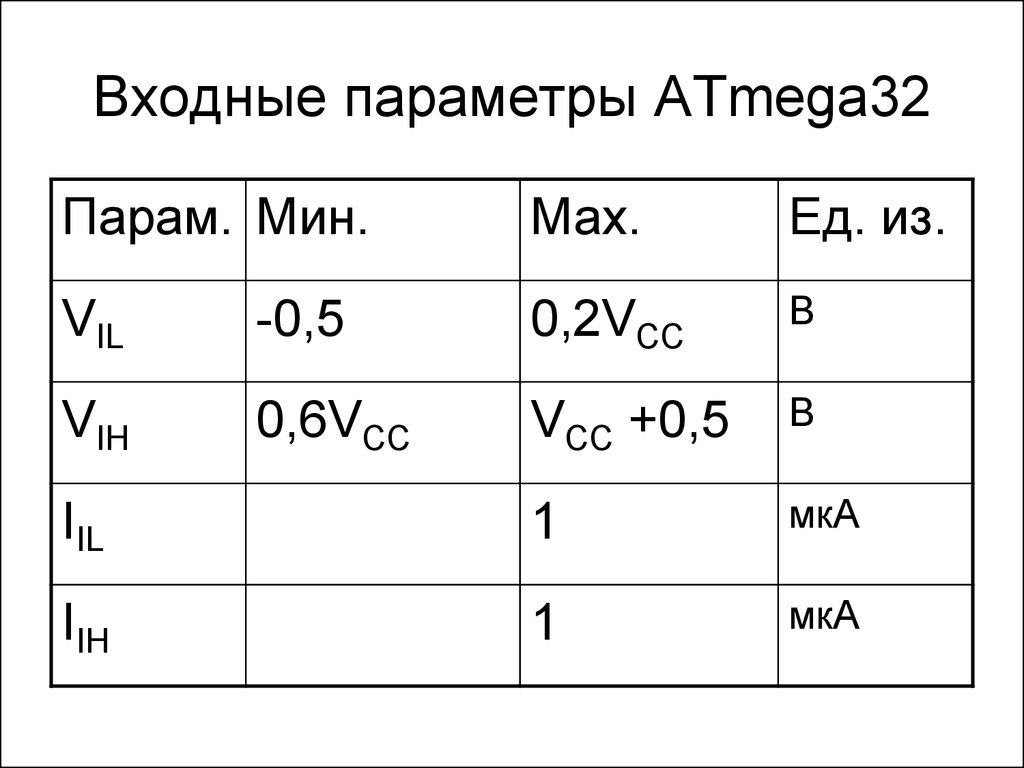Входные параметры ATmega32
