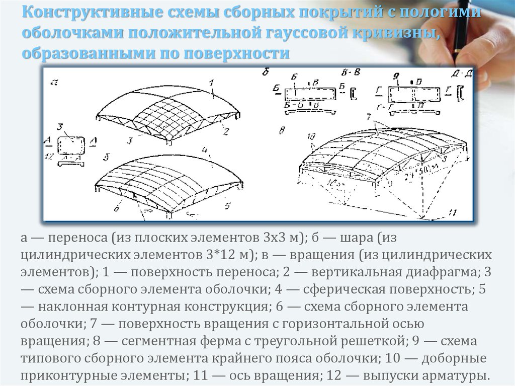 Схема поверхностных. Покрытие с положительной гауссовой кривизной поверхности. Армирование оболочек положительной гауссовой кривизны. Оболочки положительной гауссовой кривизны расчетная схема. Схема оболочки положительной гауссовой кривизны.