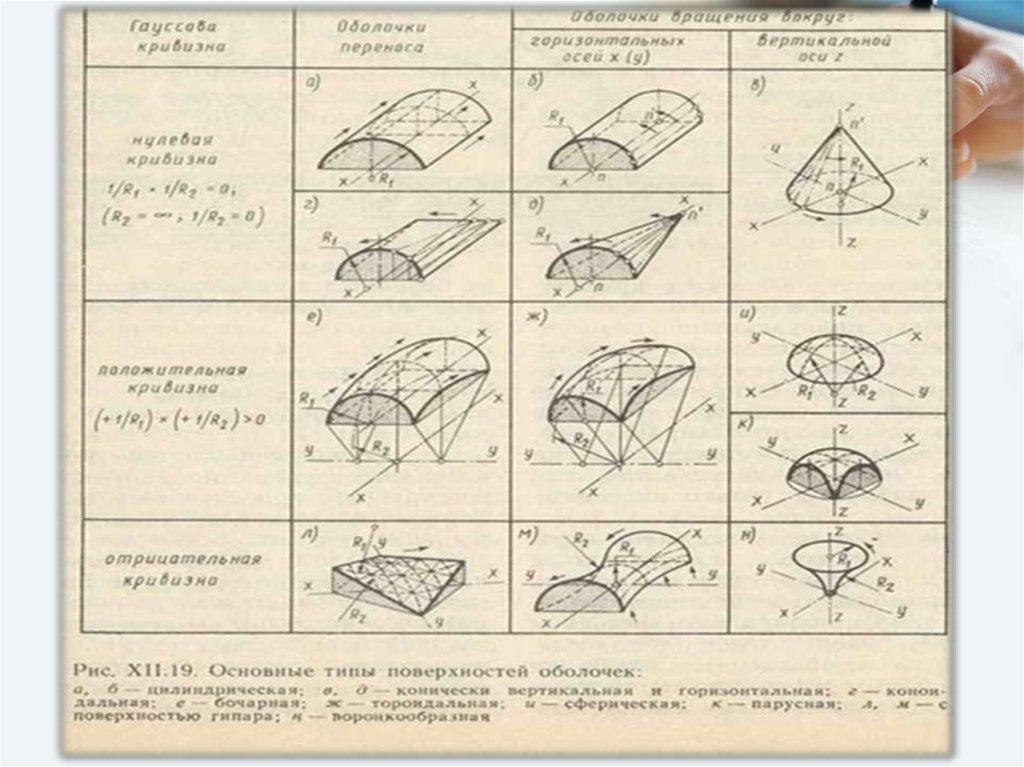 Схема поверхностных. Оболочка вращения нулевой гауссовой кривизны. Поверхность двоякой кривизны. Оболочка положительной гауссовой кривизны. Геометрические методы образования поверхностей.